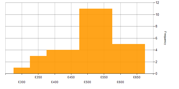 Daily rate histogram for API Development in the North of England