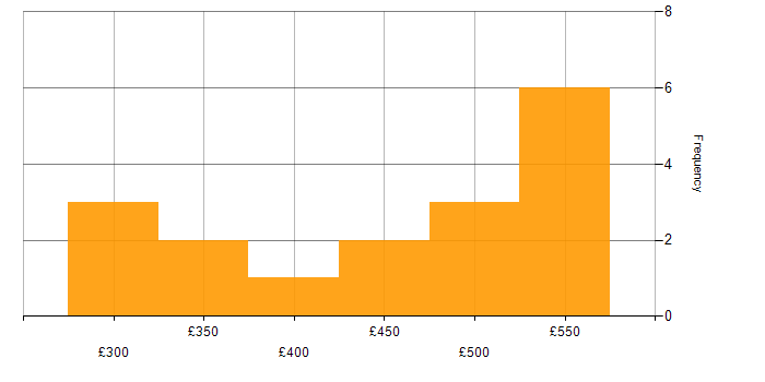 Daily rate histogram for API Testing in the North of England