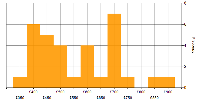 Daily rate histogram for Architectural Design in the North of England