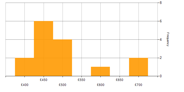 Daily rate histogram for Artificial Intelligence in the North of England