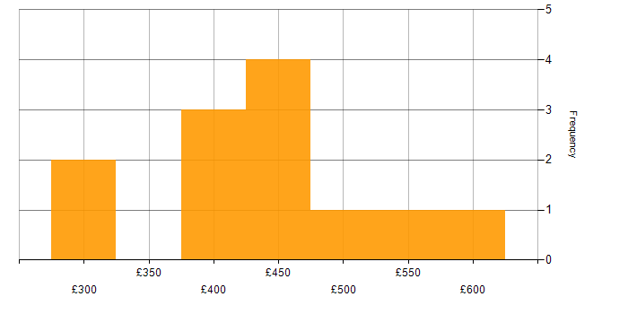 Daily rate histogram for Automation Tester in the North of England