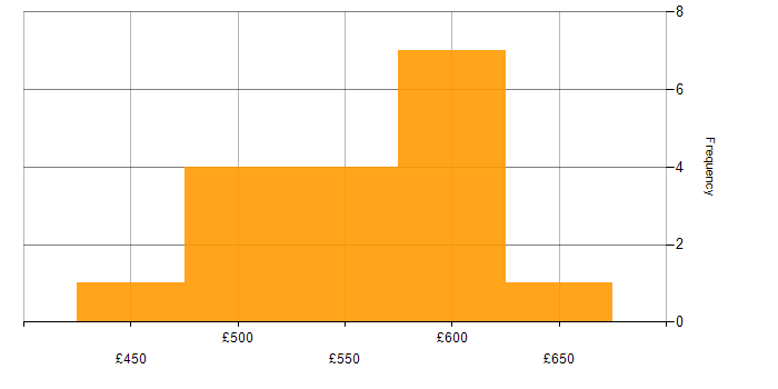 Daily rate histogram for Automotive in the North of England