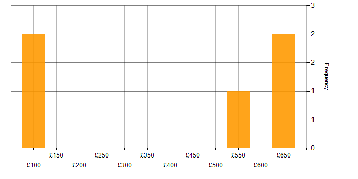 Daily rate histogram for Aviation in the North of England