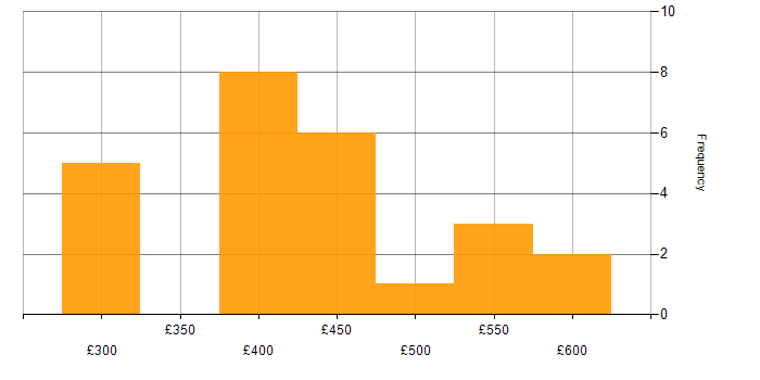 Daily rate histogram for AWS DevOps Engineer in the North of England