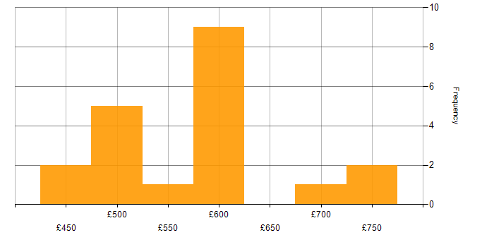 Daily rate histogram for Azure Architect in the North of England