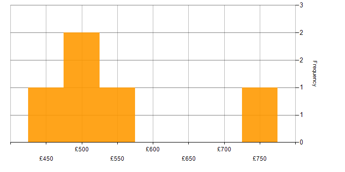 Daily rate histogram for Azure Data Architect in the North of England