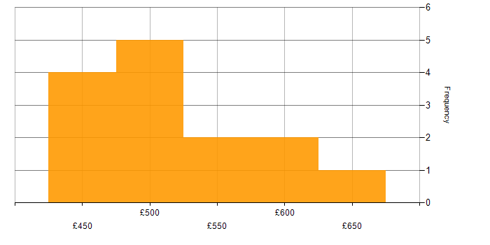 Daily rate histogram for Azure DevOps Engineer in the North of England