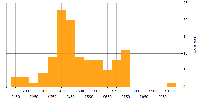 Daily rate histogram for Banking in the North of England