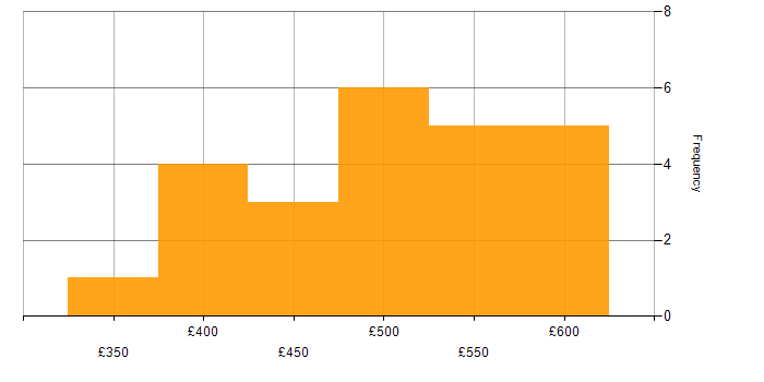 Daily rate histogram for BDD in the North of England