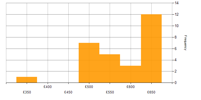 Daily rate histogram for BPSS Clearance in the North of England