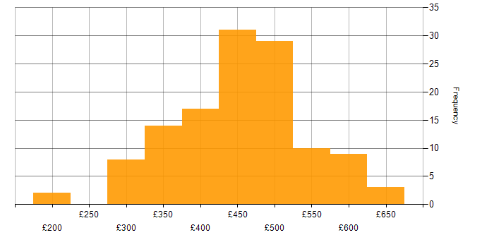 Daily rate histogram for Business Analyst in the North of England