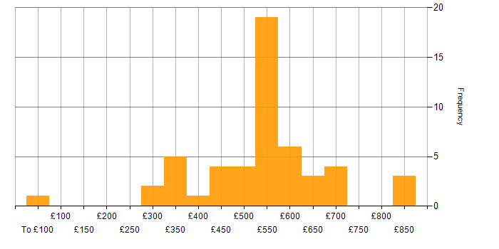 Daily rate histogram for Business Case in the North of England