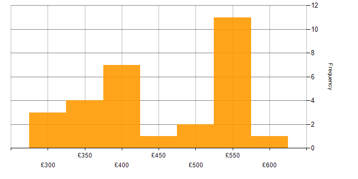 Daily rate histogram for Business Continuity in the North of England
