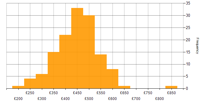 Daily rate histogram for Business Intelligence in the North of England