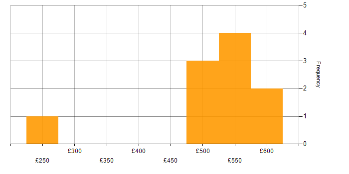Daily rate histogram for Business Manager in the North of England