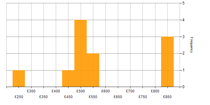 Daily rate histogram for Business Transformation in the North of England