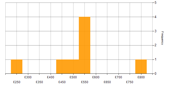 Daily rate histogram for Case Management in the North of England