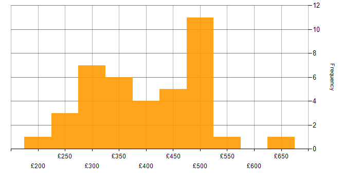 Daily rate histogram for CCNA in the North of England