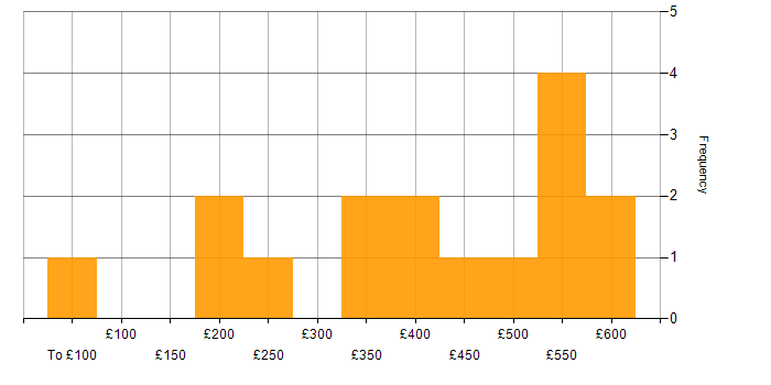 Daily rate histogram for Change Control in the North of England