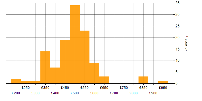 Daily rate histogram for Change Management in the North of England