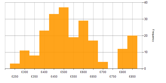 Daily rate histogram for CI/CD in the North of England
