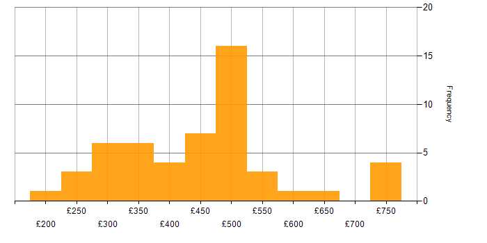 Daily rate histogram for Cisco Certification in the North of England