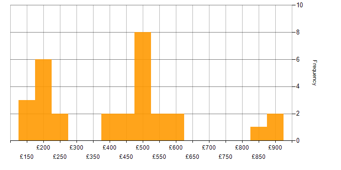 Daily rate histogram for Citrix in the North of England