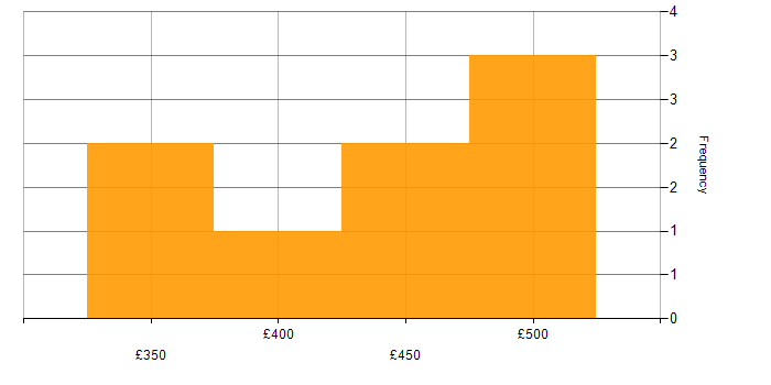 Daily rate histogram for Cloud Native in the North of England