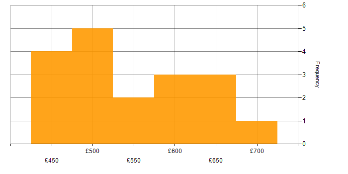 Daily rate histogram for Cloudflare in the North of England