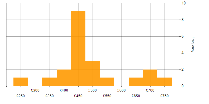 Daily rate histogram for CMDB in the North of England