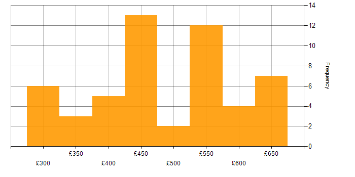 Daily rate histogram for Configuration Management in the North of England