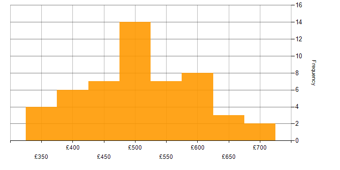 Daily rate histogram for Confluence in the North of England