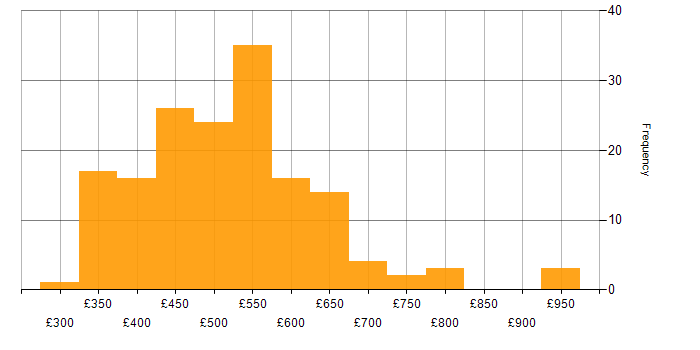 Daily rate histogram for Consultant in the North of England