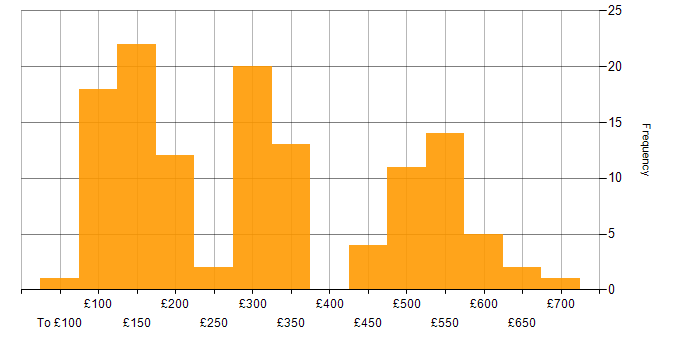 Daily rate histogram for Customer Service in the North of England