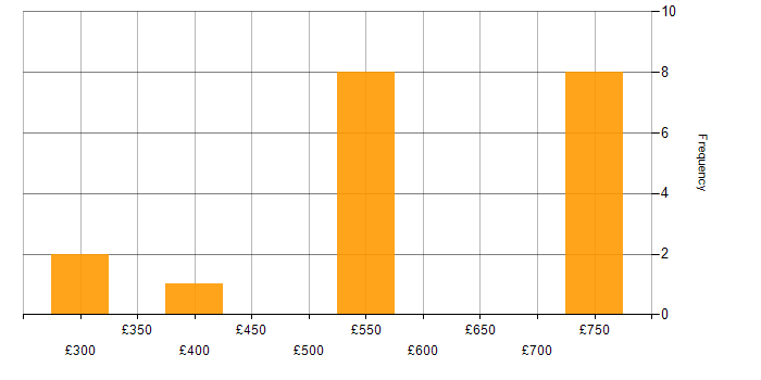 Daily rate histogram for Cybersecurity Analyst in the North of England
