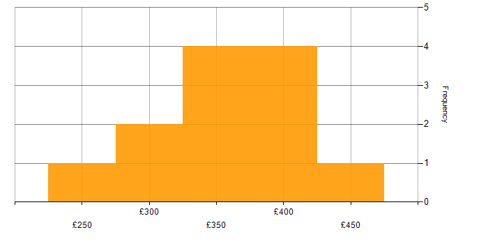 Daily rate histogram for Data Analysis Expressions in the North of England