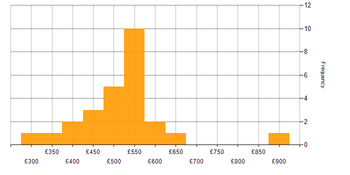 Daily rate histogram for Data Analytics in the North of England