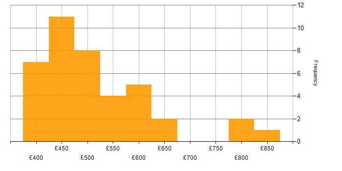 Daily rate histogram for Data Architecture in the North of England