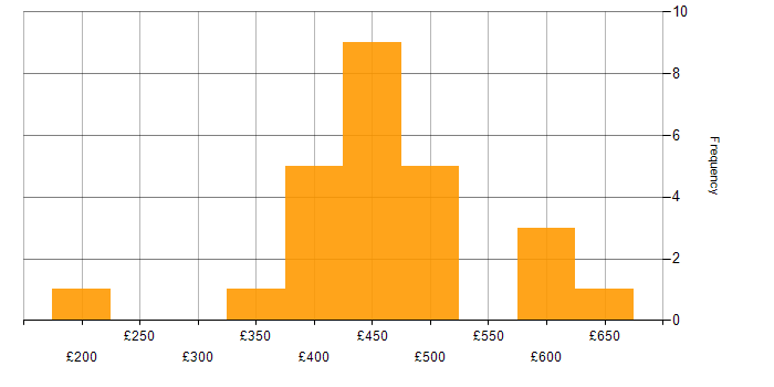 Daily rate histogram for Data Cleansing in the North of England