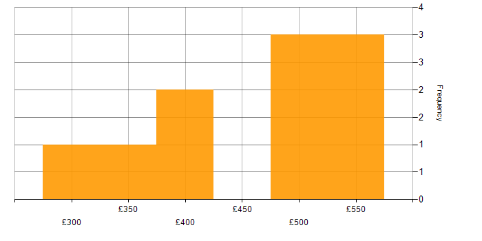 Daily rate histogram for Data Consultant in the North of England