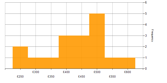 Daily rate histogram for Data Extraction in the North of England