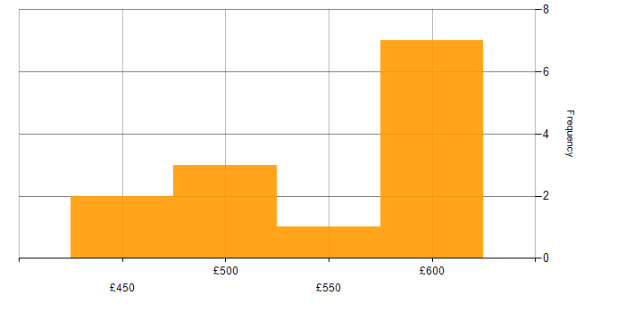 Daily rate histogram for Data Ingestion in the North of England