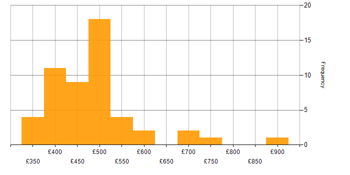Daily rate histogram for Data Integration in the North of England