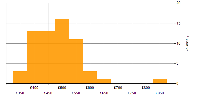 Daily rate histogram for Data Lake in the North of England