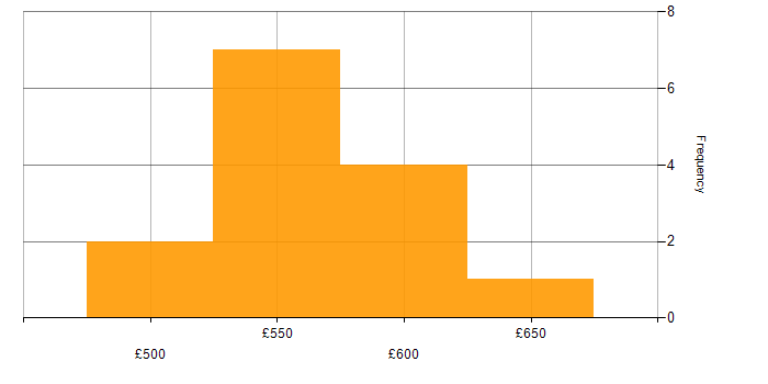 Daily rate histogram for Data Manager in the North of England