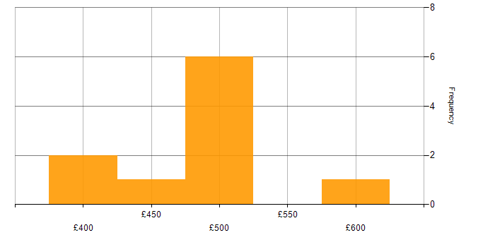 Daily rate histogram for Data Migration Analyst in the North of England