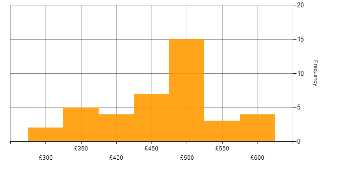 Daily rate histogram for Data Pipeline in the North of England