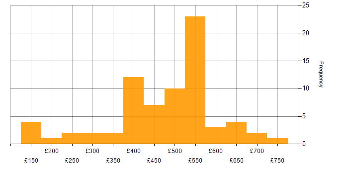 Daily rate histogram for Data Protection in the North of England