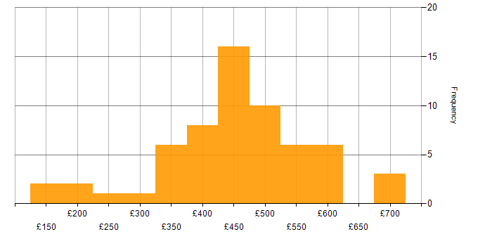 Daily rate histogram for Data Quality in the North of England