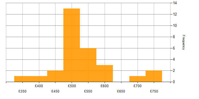 Daily rate histogram for Data Security in the North of England